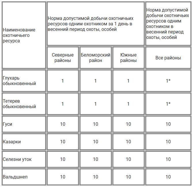 нормы добычи ВЕСНА 2025.JPG